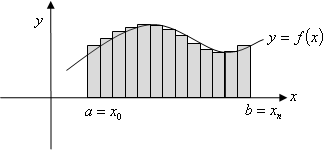 Riemann sum approximation of area under a curve