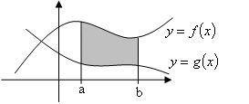 Area between two curves