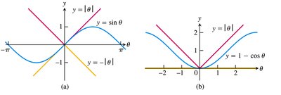 Graphs illustrating the Sandwich Theorem for trigonometric limits