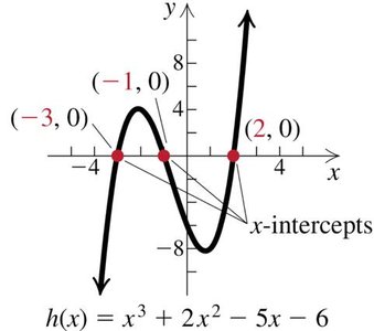 Graph showing x-intercepts of a quadratic polynomial