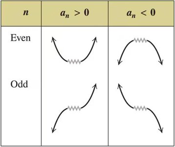 Graph showing x-intercepts of a cubic polynomial