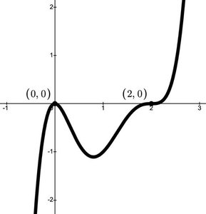 Graph showing multiplicity at zeros
