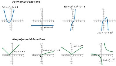 Graphs of polynomial and nonpolynomial functions