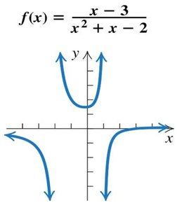 Graph of rational function with vertical asymptote