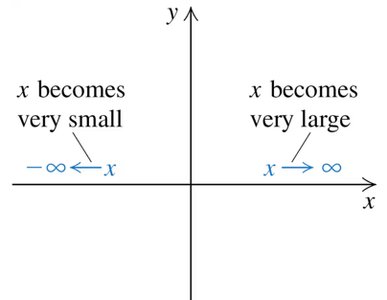 End behavior diagram
