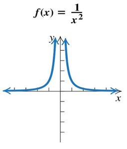 Graph of rational function with vertical asymptote