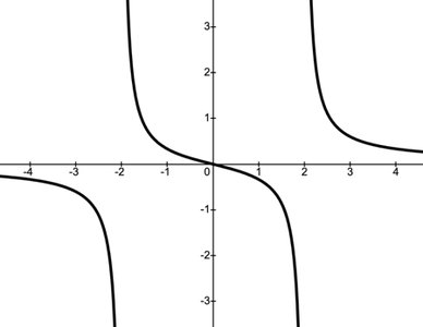 Graph of rational function with vertical asymptote