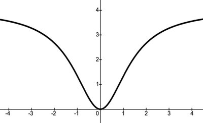 Graph of rational function with horizontal asymptote