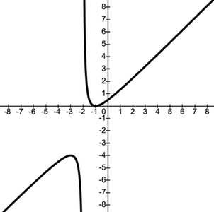 Graph of rational function with horizontal asymptote