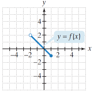 Graph for identifying domain and range