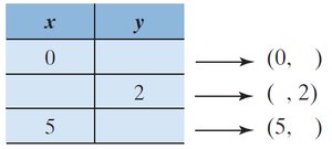 Table of ordered pairs for practice