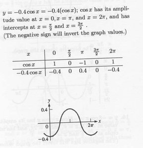 Graph and table of y = -0.4 cos x