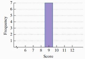 Histogram A