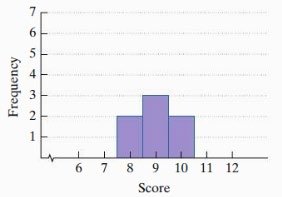 Histogram B