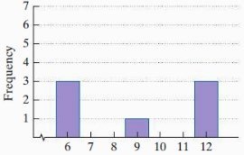 Histogram D