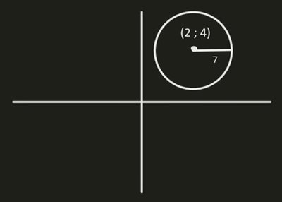 Circle with center (2,4) and radius 7