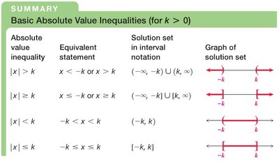 Graph of solution sets for basic absolute value inequalities