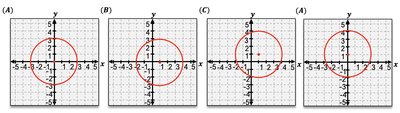Graphs of circles with different centers and radii