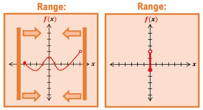 Visual representation of range on a graph