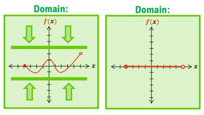 Visual representation of domain on a graph
