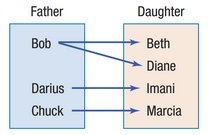 Mapping diagram of fathers to daughters