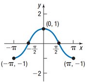 Graph of an even function
