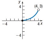 Graph of a function with domain [0,4]