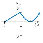 Graph of a function with domain [-3, infinity]