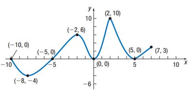 Graph showing local and absolute extrema