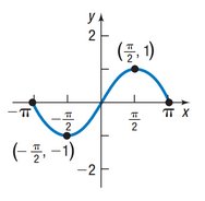 Graph of an odd function