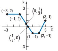 Graph of a function that is neither even nor odd