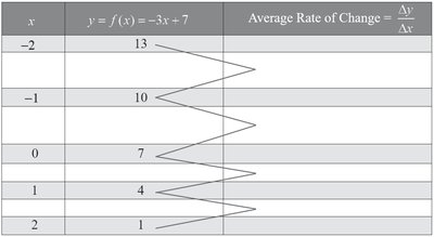 Table showing values of a linear function and average rate of change