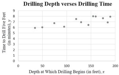 Scatter plot with line fit