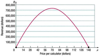 Graphs of downward-opening parabolas with different a values