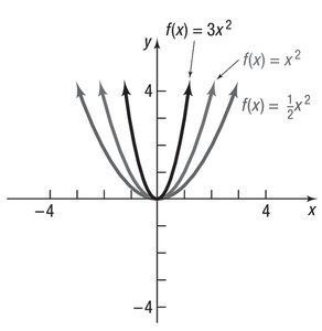 Parabola opening up