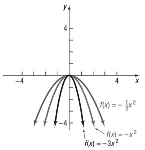 Parabola opening down
