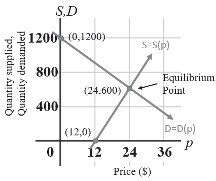 Supply and demand graph with equilibrium point