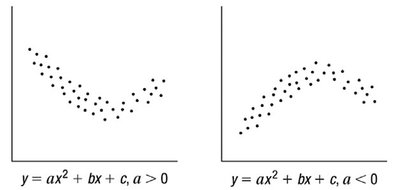 Scatter plots showing quadratic trends