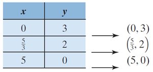 Graph of 3x + 5y = 15 with points (0,3), (5/3,2), (5,0)