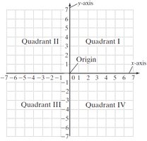 Rectangular coordinate system with labeled quadrants and axes
