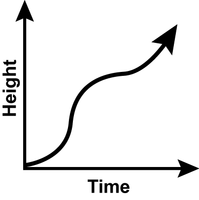 graph C: S-curve
