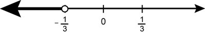 number line graph for inequality