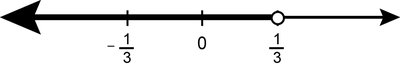 number line graph for inequality