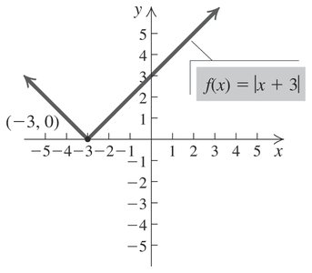 Graph of f(x) = |x + 3| with zero at x=-3