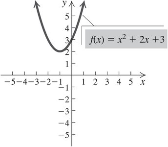 Graph of f(x) = x^2 + 2x + 3 with no real zeros