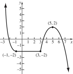 Graph showing intervals of increase, decrease, and constancy