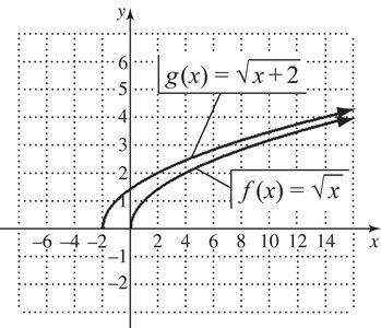 Graph of sqrt(x) and sqrt(x+2) showing horizontal translation