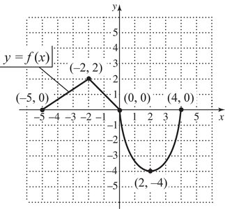 Graph showing reflection across the y-axis
