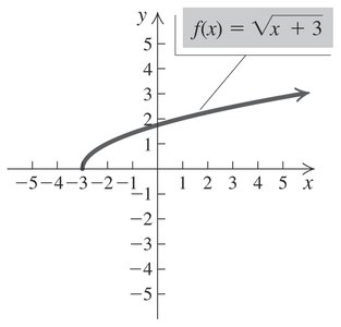 Graph of f(x) = sqrt(x + 3)