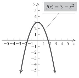 Graph of f(x) = 3 - x^2